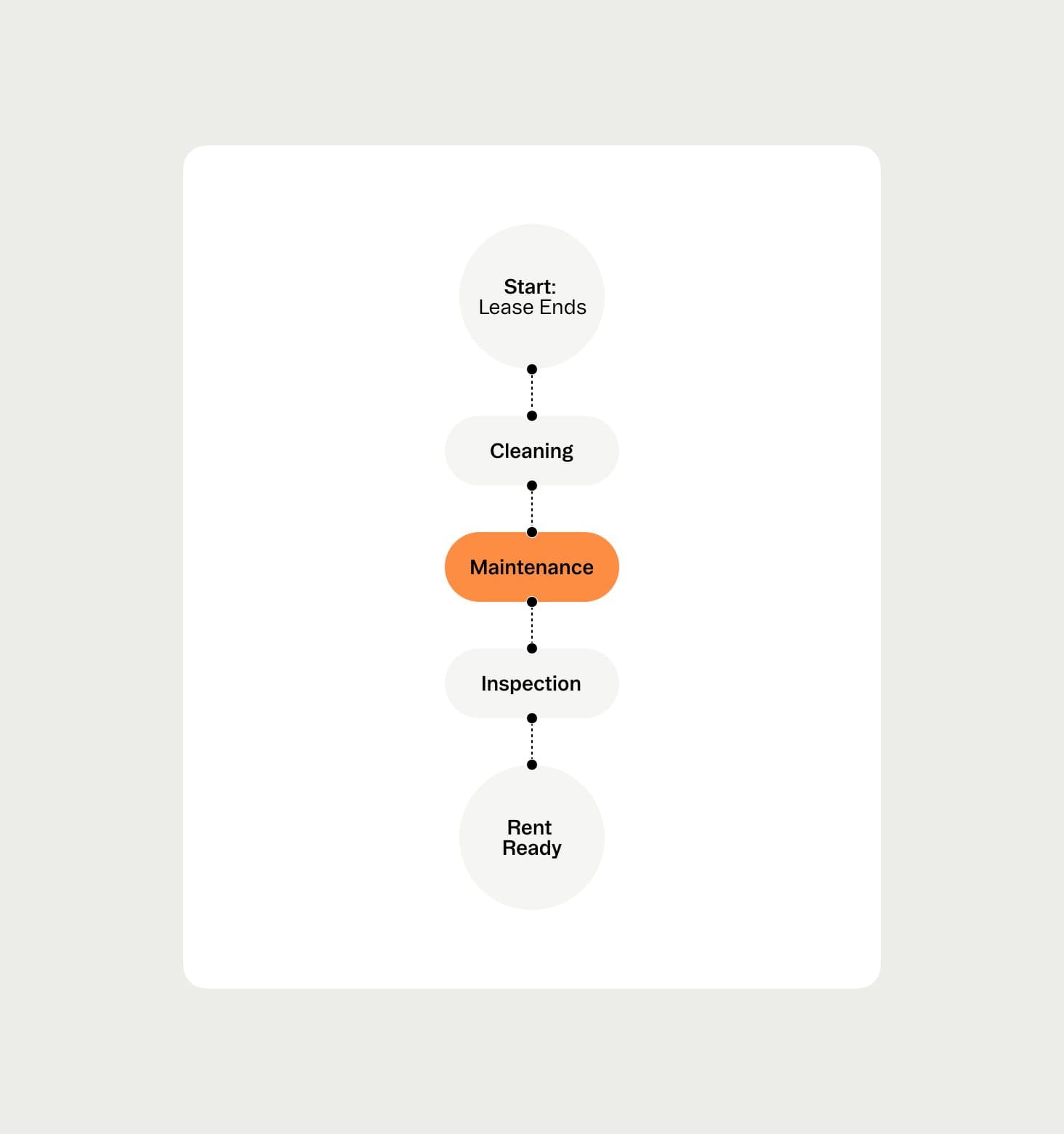 Customizable property management workflows