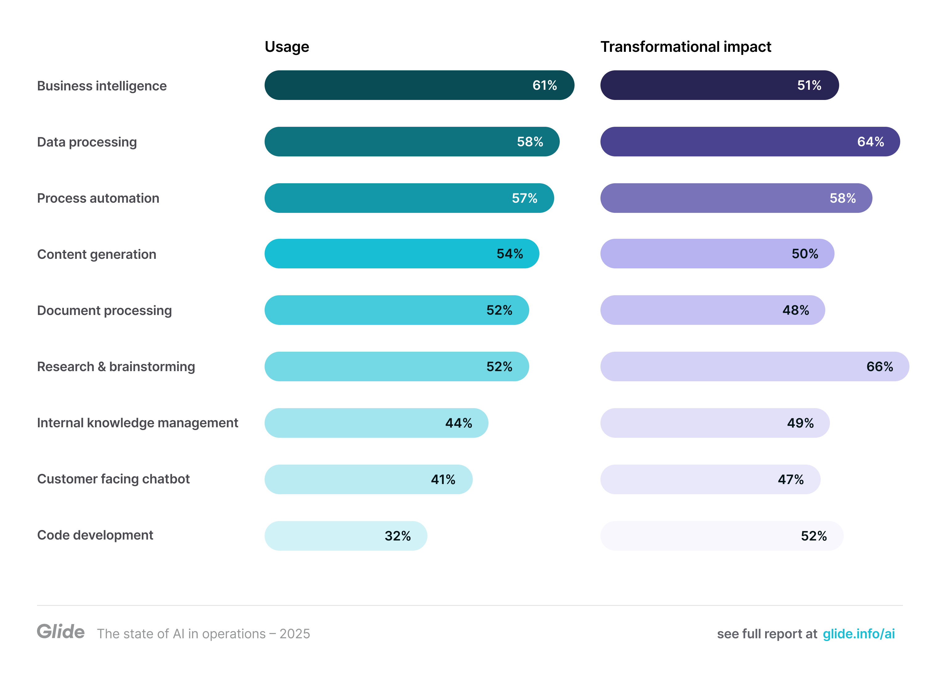 Top use cases for AI and their reported transformational impact: 61% Business intelligence reports 51% transformational impact, 58% Data processing reports 64% transformational impact, 57% Process automation reports 58% transformational impact, 54% Content generation reports 50% transformational impact, 52% Document processing reports 48% transformational impact, 52% Research & brainstorming reports 66% transformational impact, 44% Internal knowledge management reports 49% transformational impact, 41% Customer facing chatbot reports 47% transformational impact, and 32% Code development reports 52% transformational impact.