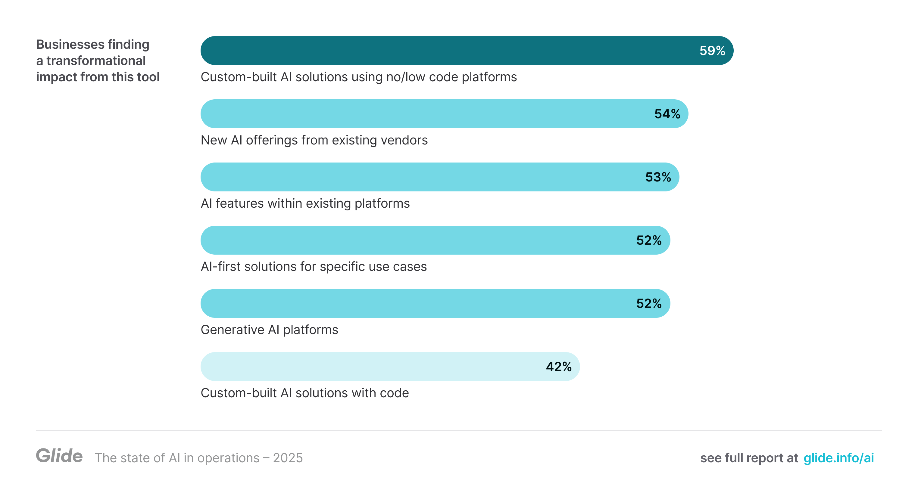 Tools built with no/low code platforms report the most transformational impact. 59% of businesses using custom-built AI solutions using no/low code platforms report a transformational impact, 54% of businesses using new AI offerings from existing vendors report a transformational impact, 53% of businesses using AI features within existing platforms report a transformational impact, 52% of businesses using AI-first solutions for specific use cases report a transformational impact, 52% of businesses using generative AI platforms report a transformational impact, and 42% of businesses using custom-built AI solutions with code report a transformational impact.