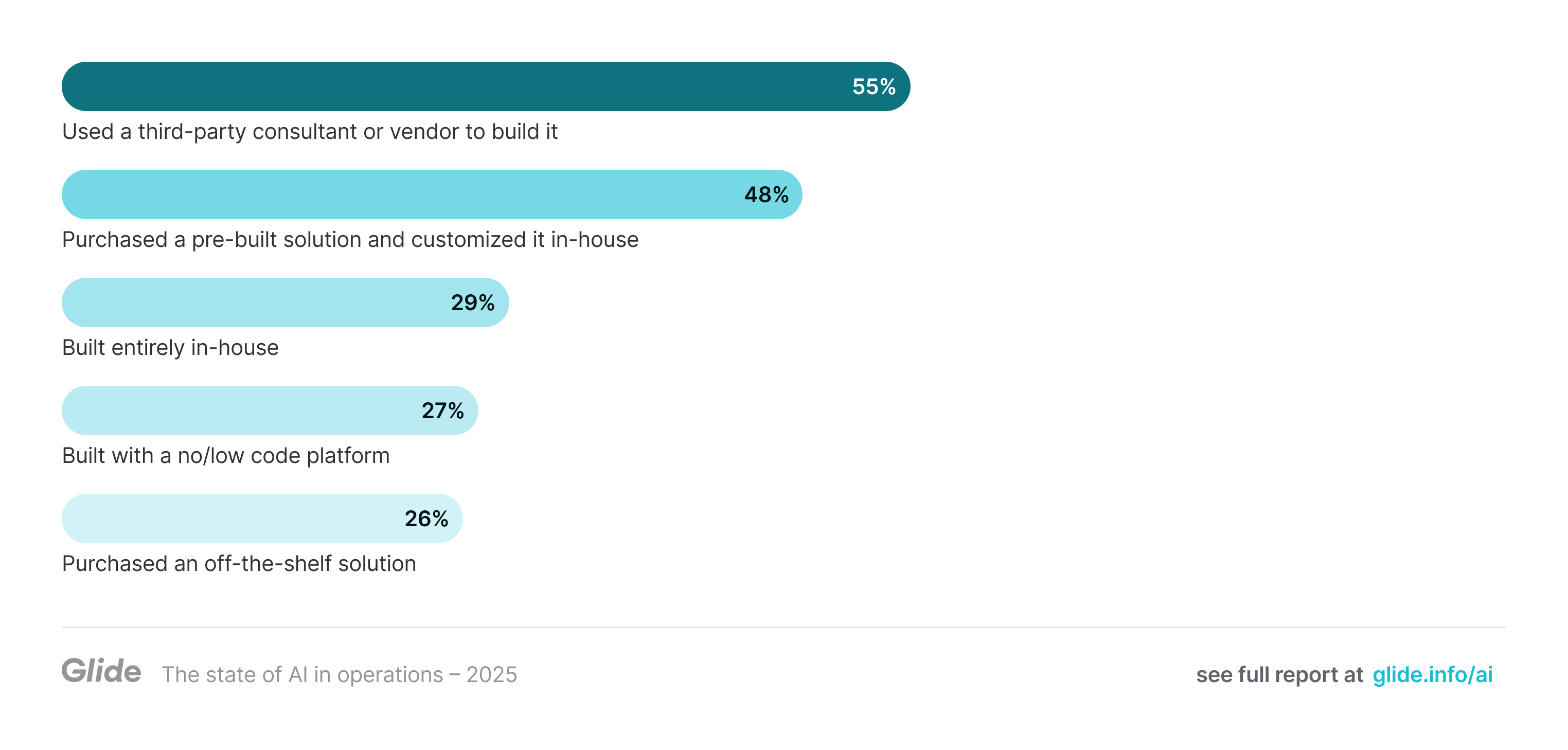 55% of businesses using AI agents built custom agents with the help of a third-party consultant or vendor. 55% Used a third-party consultant or vendor to build it, 48% Purchased a pre-built solution and customized it in-house, 29% Built entirely in-house, 27% Built with a no/low code platform, and 26% Purchased an off-the-shelf solution.